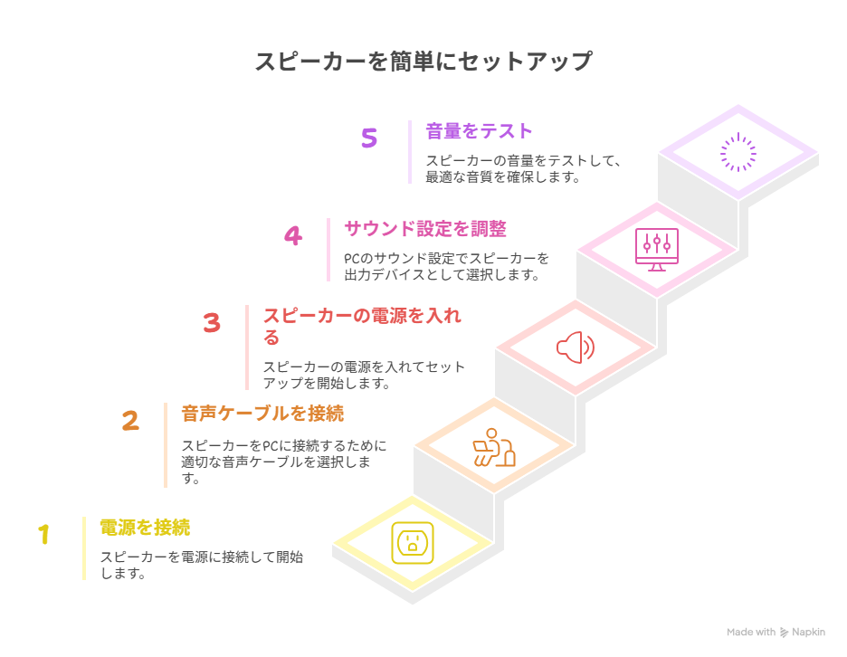 1. 電源ケーブルをコンセントに挿す
2. 音声ケーブル(3.5mm/USBなど)をPCに差し込む
3. スピーカー本体の電源スイッチをONに
4. Windowsのサウンド設定で出力デバイスを選択
5. テスト音源を再生し、音量や低音のバランスを調整