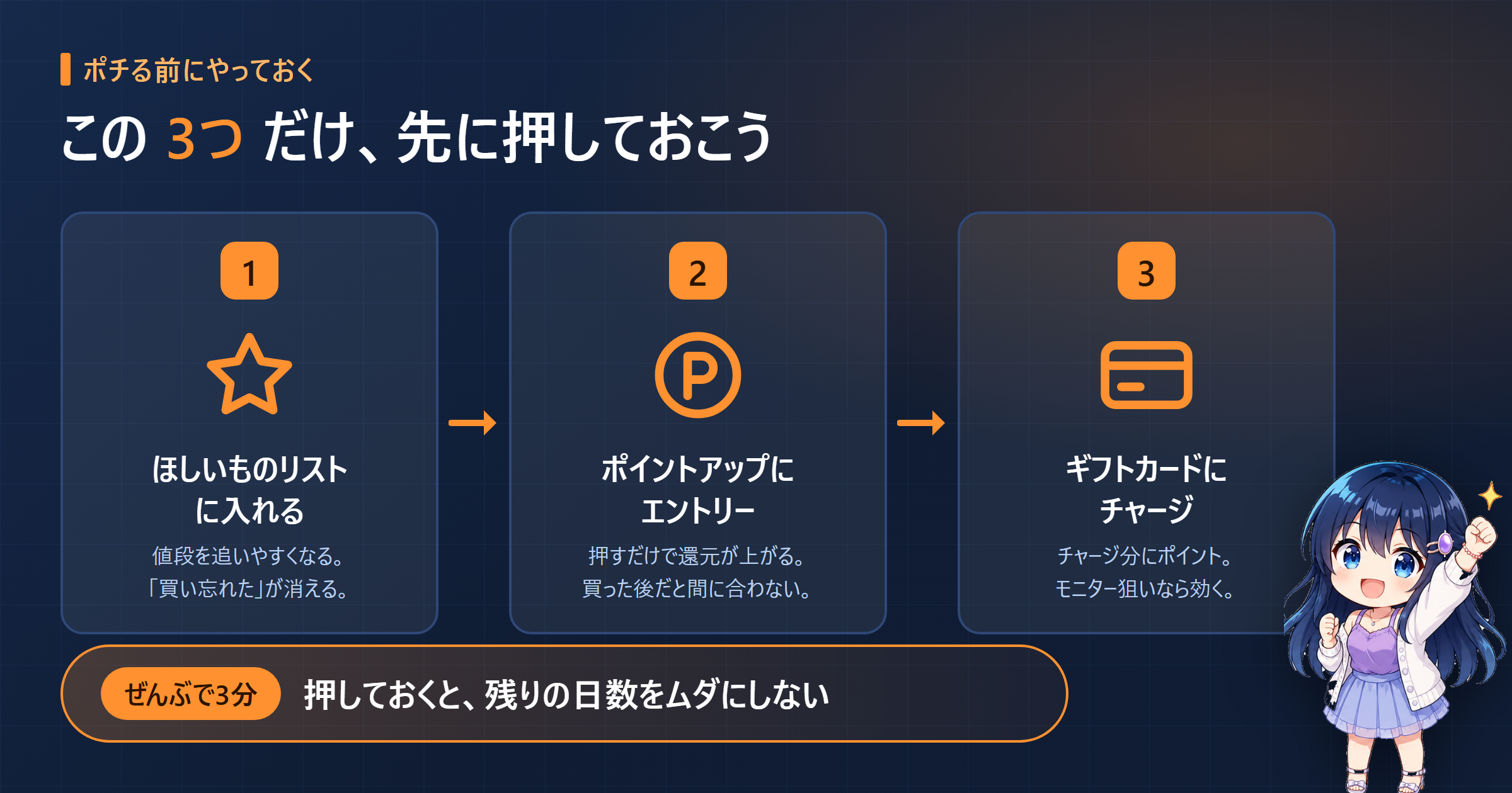買う前にやっておく3つの準備を順に並べた図。ほしいものリストに入れる、ポイントアップにエントリー、ギフトカードにチャージ
