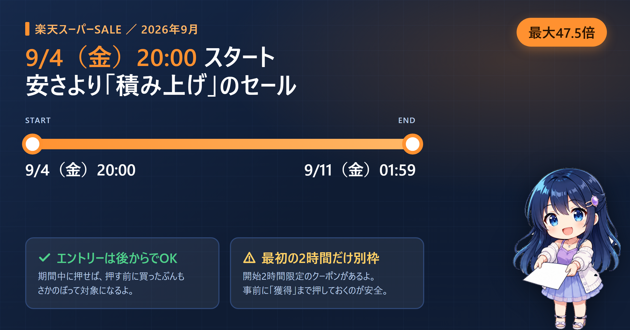 楽天スーパーSALEの期間を示した図。2026年9月4日20時から9月11日1時59分まで、ポイント最大47.5倍。エントリーは後からでも対象、開始2時間限定クーポンあり