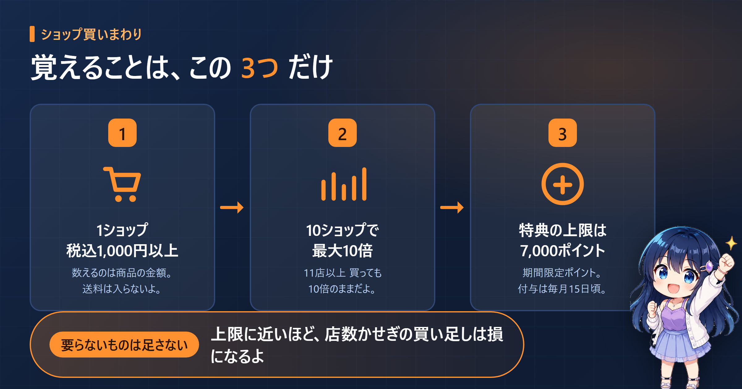 ショップ買いまわりのルールを3つ並べた図。1ショップ税込1000円以上、10ショップで最大10倍、特典の上限は7000ポイント
