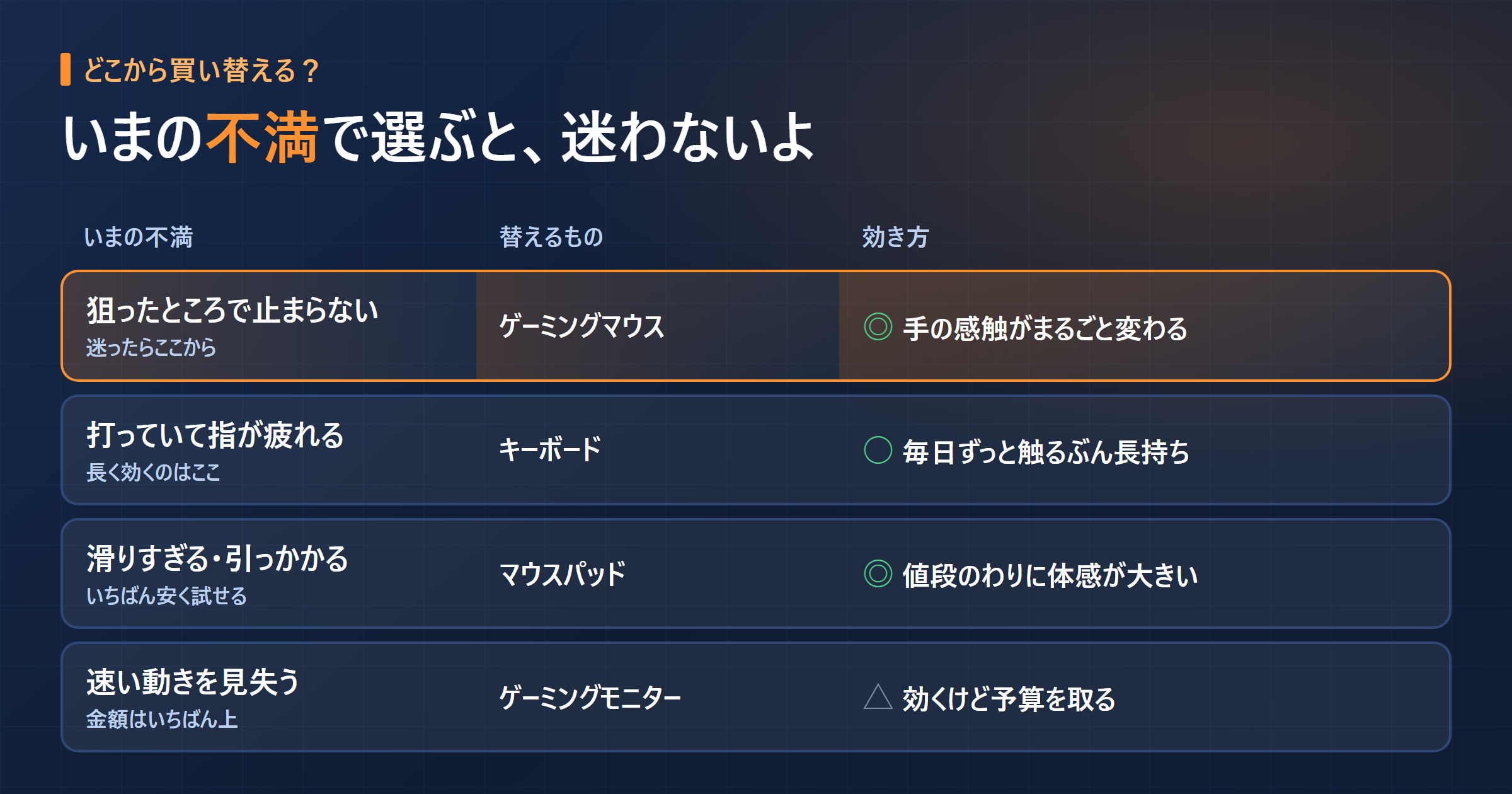 いまの不満から買い替えるデバイスを選ぶ表。狙ったところで止まらないならマウス、指が疲れるならキーボード、滑りすぎるならマウスパッド、速い動きを見失うならモニター